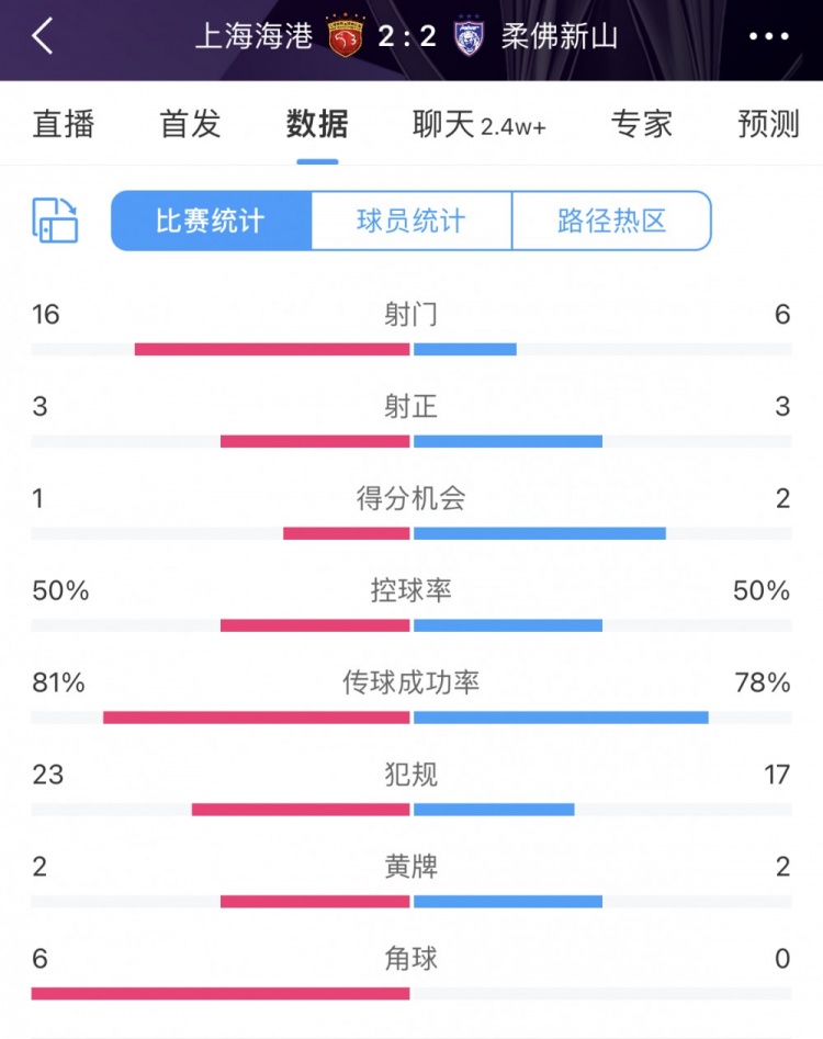 亚冠无弱旅！海港全场16次射门接近对手3倍，最终2-2战平柔佛